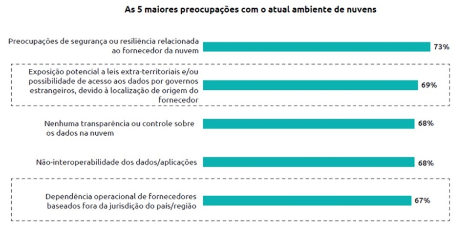grafico-5-maiores-preocuacoes-com-atual-ambiente-nuvem-soberania