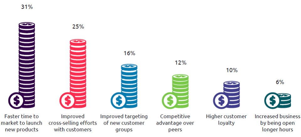 Intelligent Automation implementation drives revenue