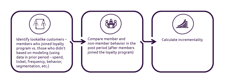 Financial lift for different loyalty programs