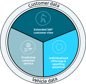 Benefits enabled by integrating car data into CRM