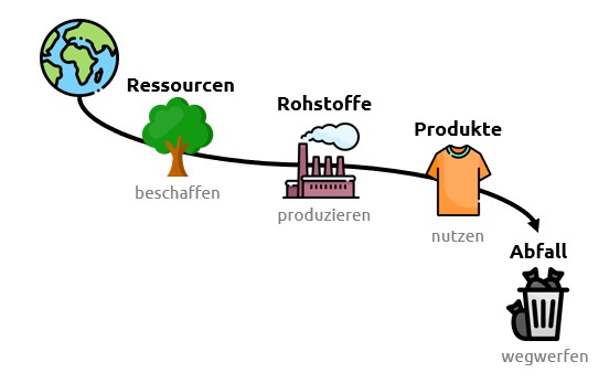 Abbildung 1 Wegwerfwirtschaft Capgemini Invent