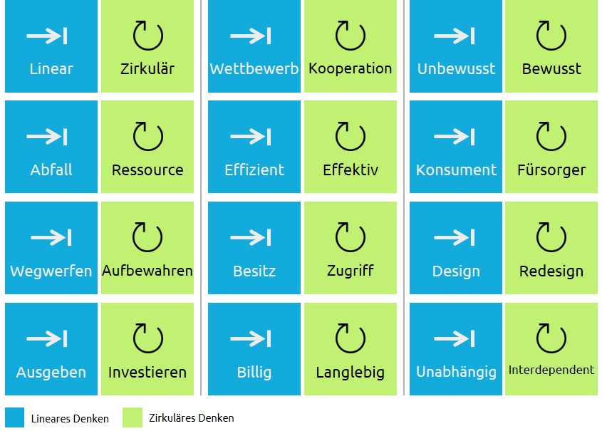Abbildung 4 Lineares vs. zirkuläres Denken Capgemini Invent