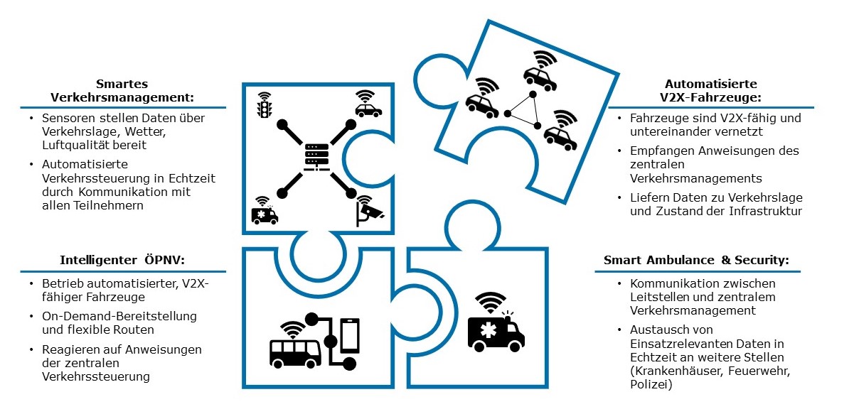 Smart City 5G Grafik 3 Capgemini Invent