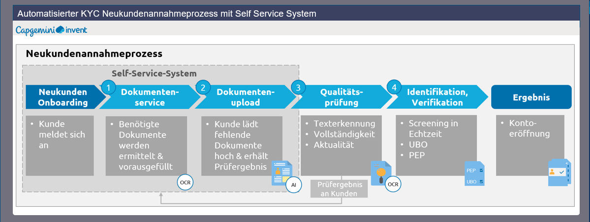 neukundenannahmeprozess-capgemini-invent