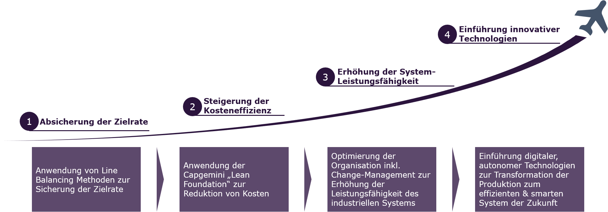 effizienzsteigerung-mtp-capgemini-invent