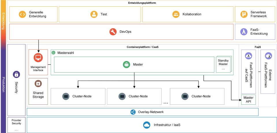 Serverless-Referenzarchitektur