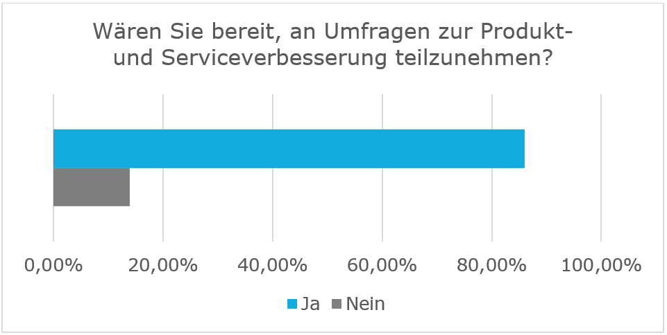 umfrage-produkt-und-serviceverbesserung-capgemini-invent