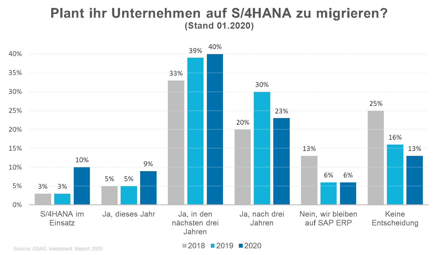 Abbildung s4 HANA Capgemini Invent