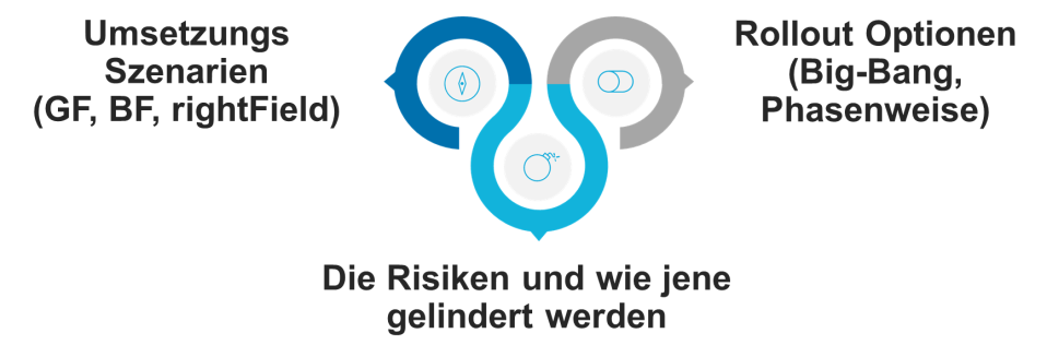 Abbildung Transformations-Strategie Capgemini Invent