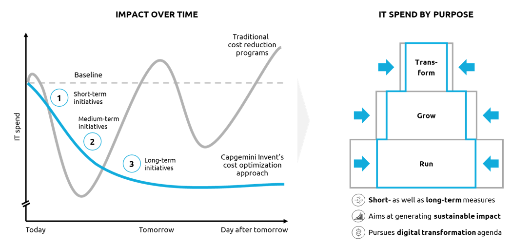 effekte-kostenoptimierung-capgemini-invent
