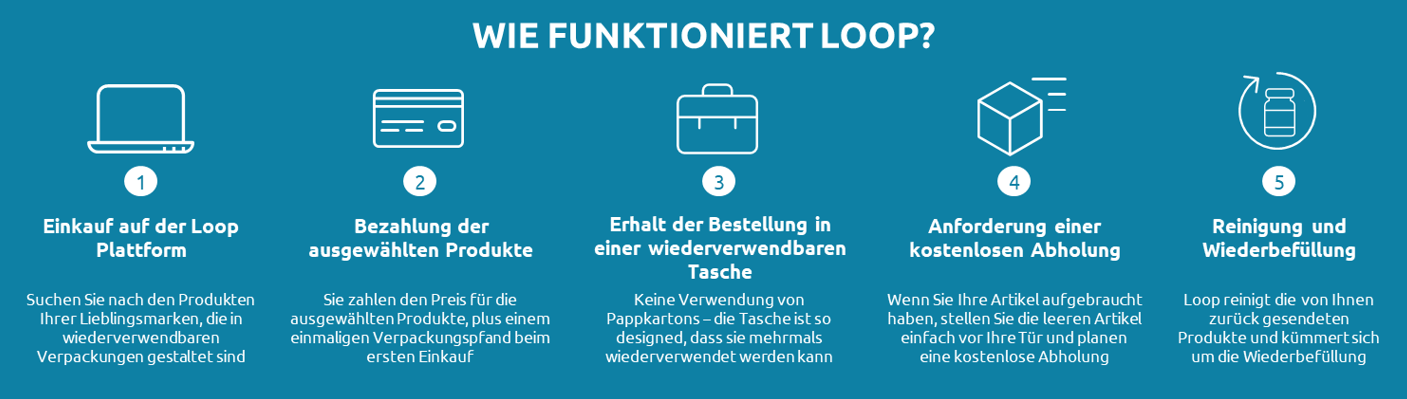 fuktionsweise-des-loop-capgemini-invent