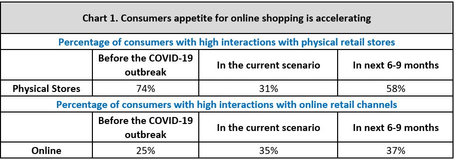 Consumer appetit for online shopping - Lust auf Online-shopping steigt