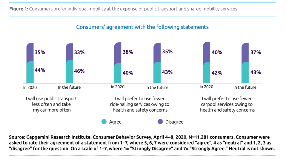 consumer mobility preferences in times of Corona 