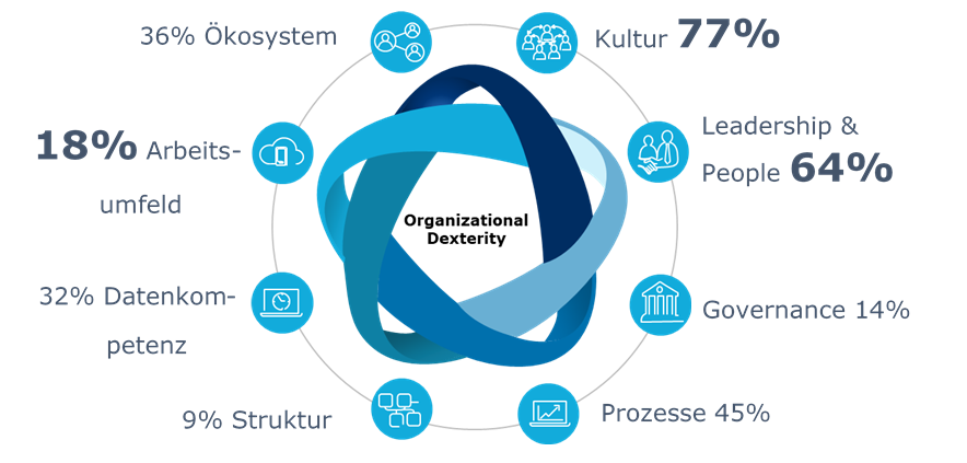 dimensionen-organisational-dexterity-capgemini-invent