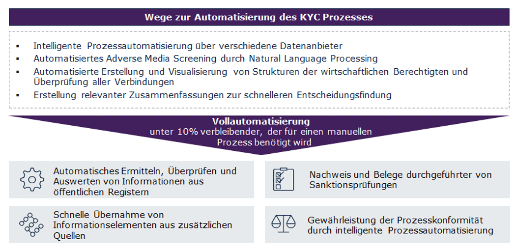 wege-automatisierung-kyc-prozess-capgemini-invent