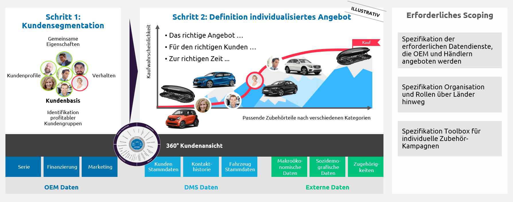Abbildung 2 Capgemini Invetn Personalisierung Aftersales