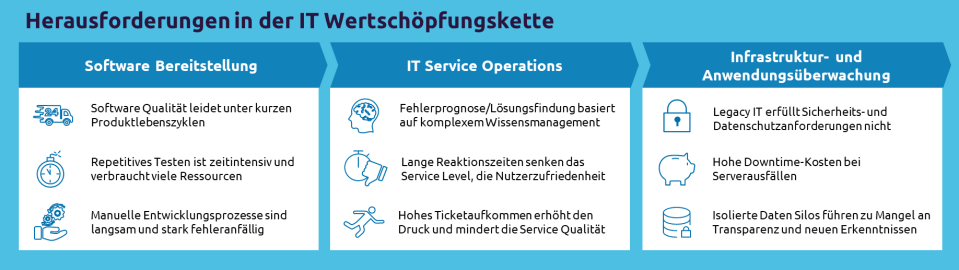 herausforderungen-it-wertschoepfungskette-capgemini-invent