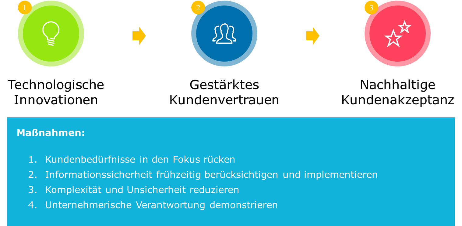 maßnahmen-kundenakzeptanz-und-markterfolg-capgemini-invent