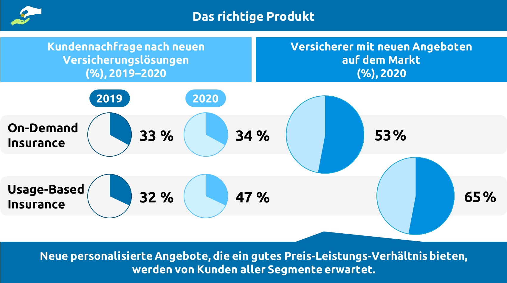 Abb. 2 Kundennachfrage und Versicherungsangebot bzgl. On-Demand Insurance und Usage-Based Insurance Produkten (DACH-Region)