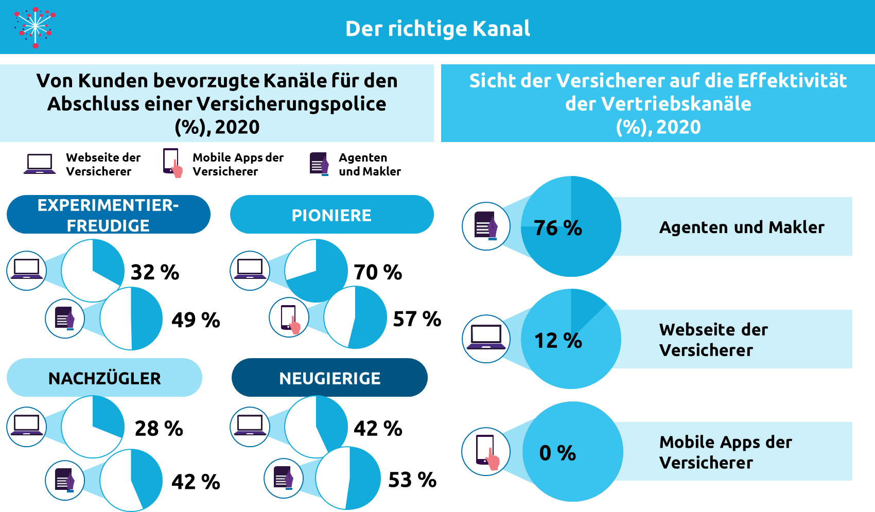 Abb. 3: Bevorzugte Kundenkanäle bei Versicherungsabschluss und Sicht der Versicherer zur Effektivität der Kanäle (DACH-Region)