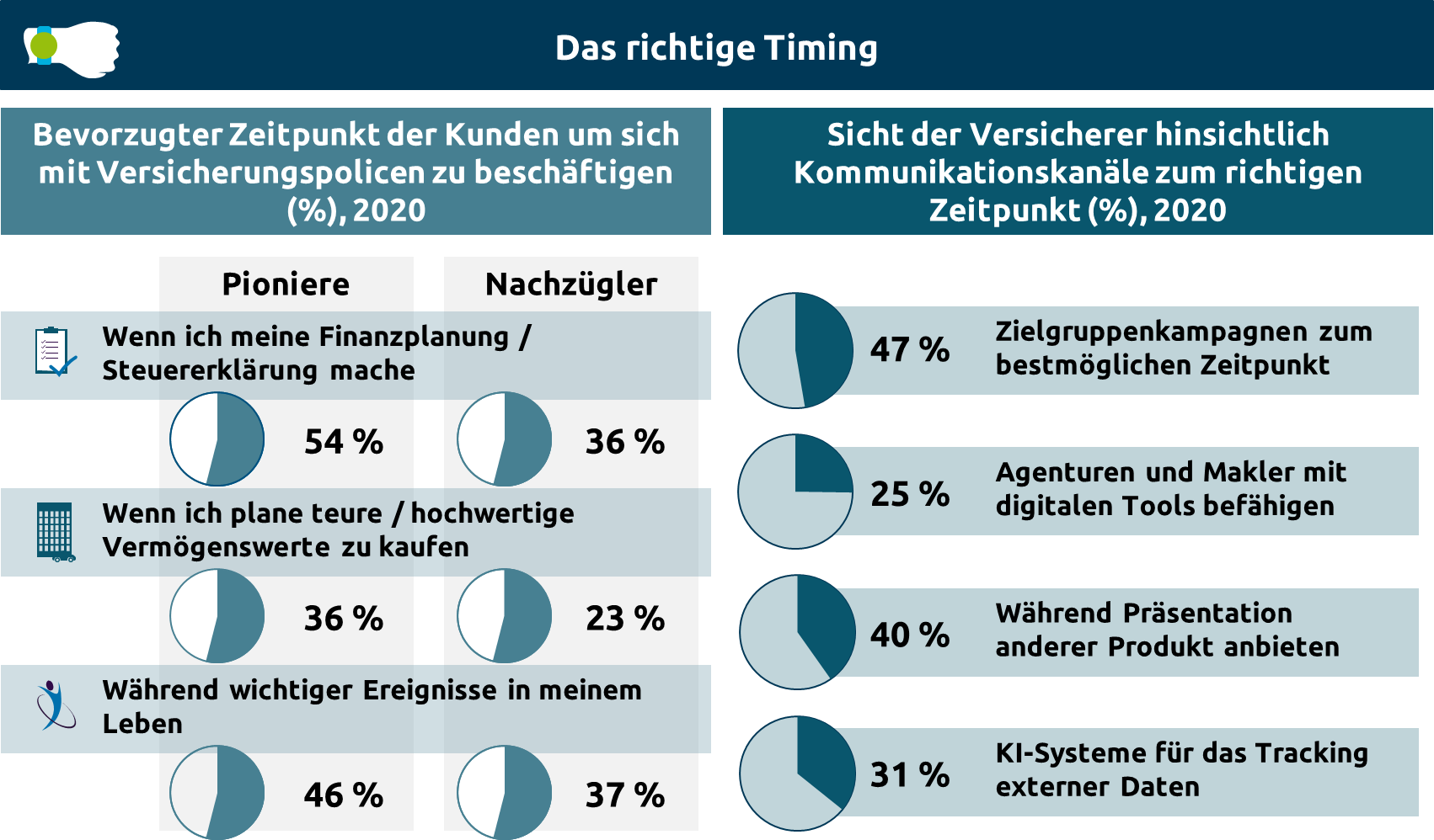 Abb. 4 Bevorzugte Zeitpunkte der Kunden für Versicherungsangele-genheiten (DACH-Region)