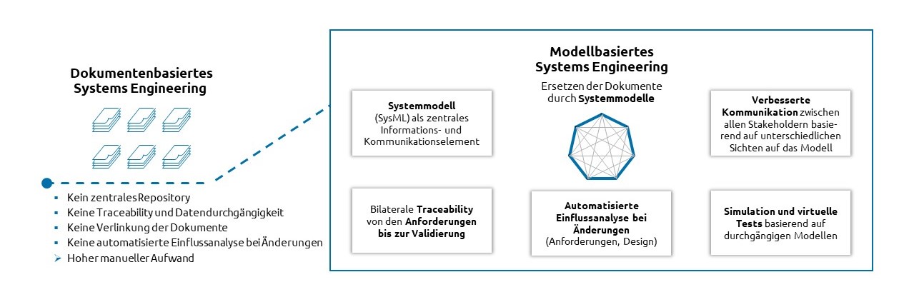 Abbildung 1 Vom dokumentenbasierten zum modellbasierten Systems Engineering