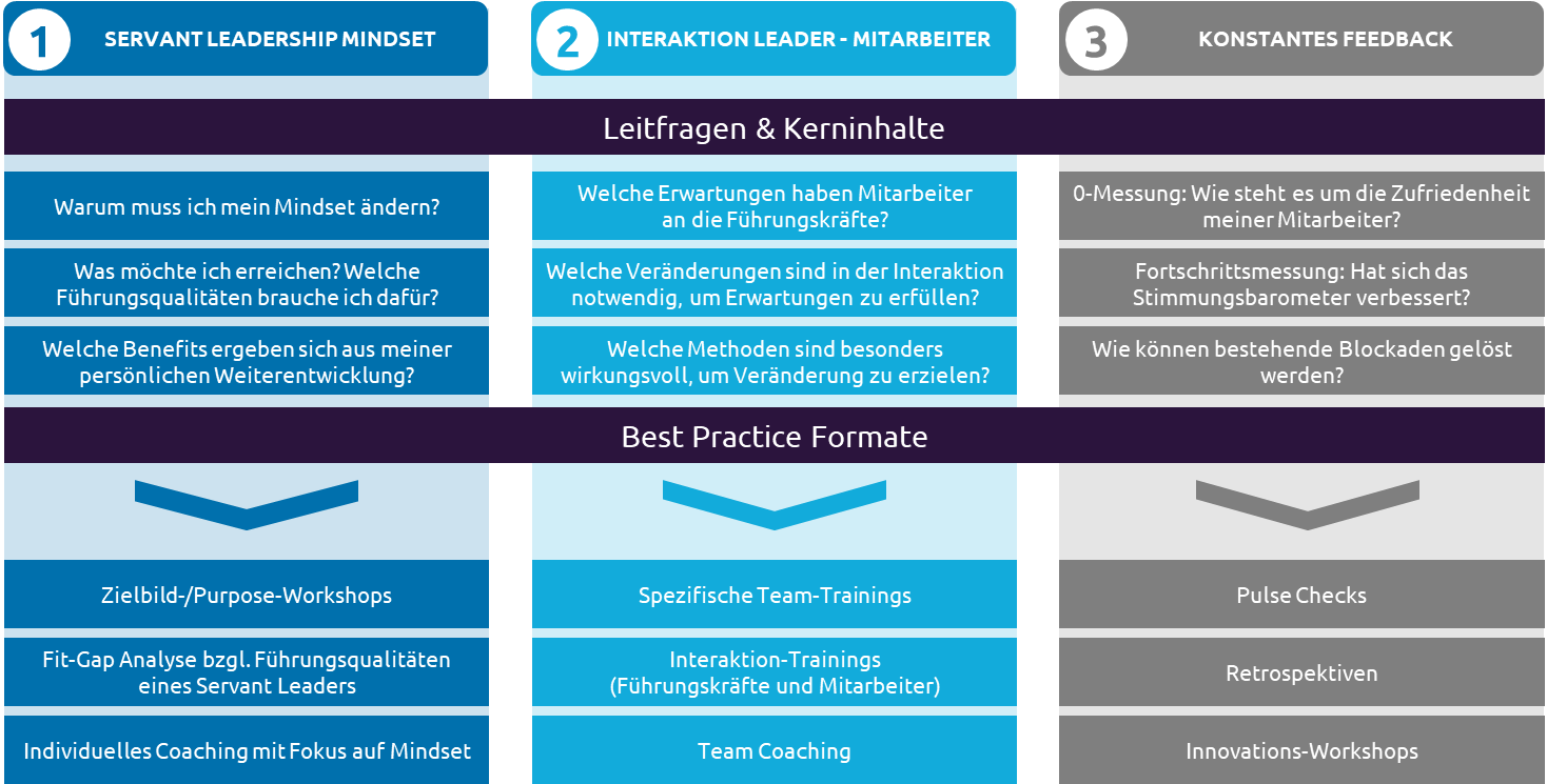 Leitfragen im Transformationsprozess_Capgemini Invent