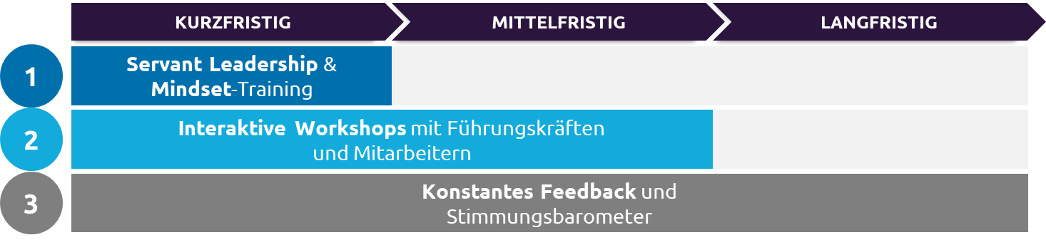 Transformationsstufen zum Servant Leader_Capgemini Invent