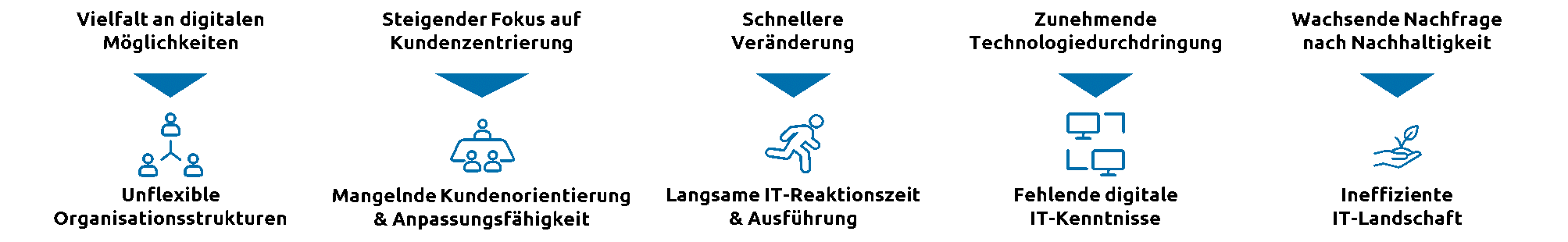 Auswirkungen neuer Business-Trends auf traditionelle IT-Betriebsmodelle_Capgemini Invent