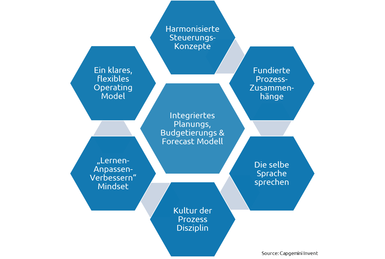 Die-Finanzorganisation-braucht-ein-agiles-Planungskonzept-fuer-die-Dynamik-der-VUCA-Welt_Capgemini-Invent