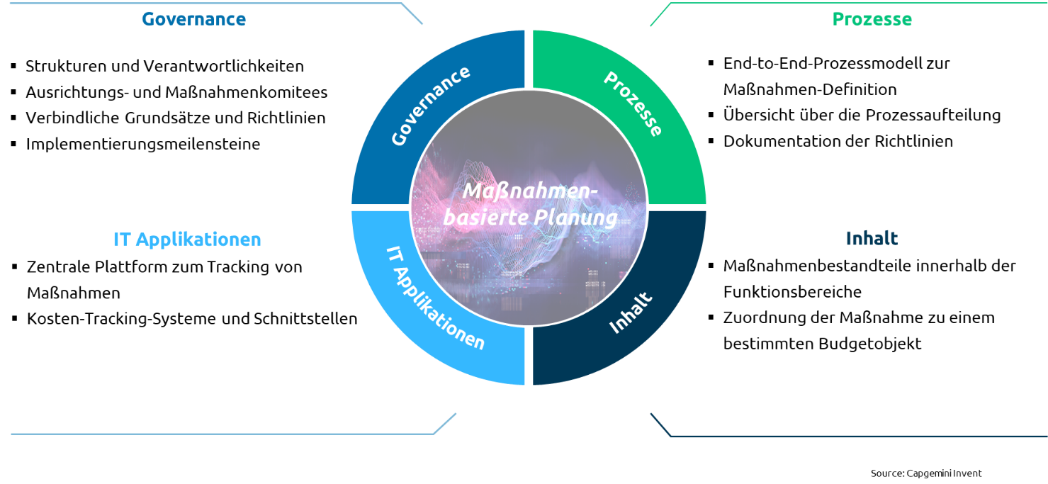 Die Finanzorganisation braucht ein agiles Planungskonzept für die Dynamik der VUCA-Welt_Capgemini Invent3
