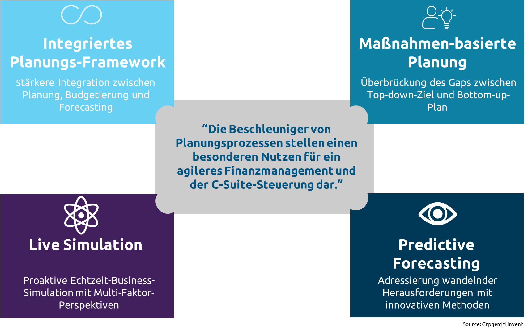 Die Finanzorganisation braucht ein agiles Planungskonzept für die Dynamik der VUCA-Welt_Capgemini Invent