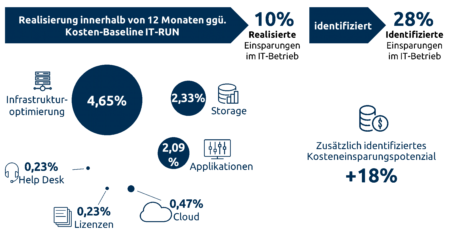 Typische-Ergebnisse-der-Kostenoptimierung-im-IT-Betrieb-nach-einem-Jahr_Capgemini-Invent