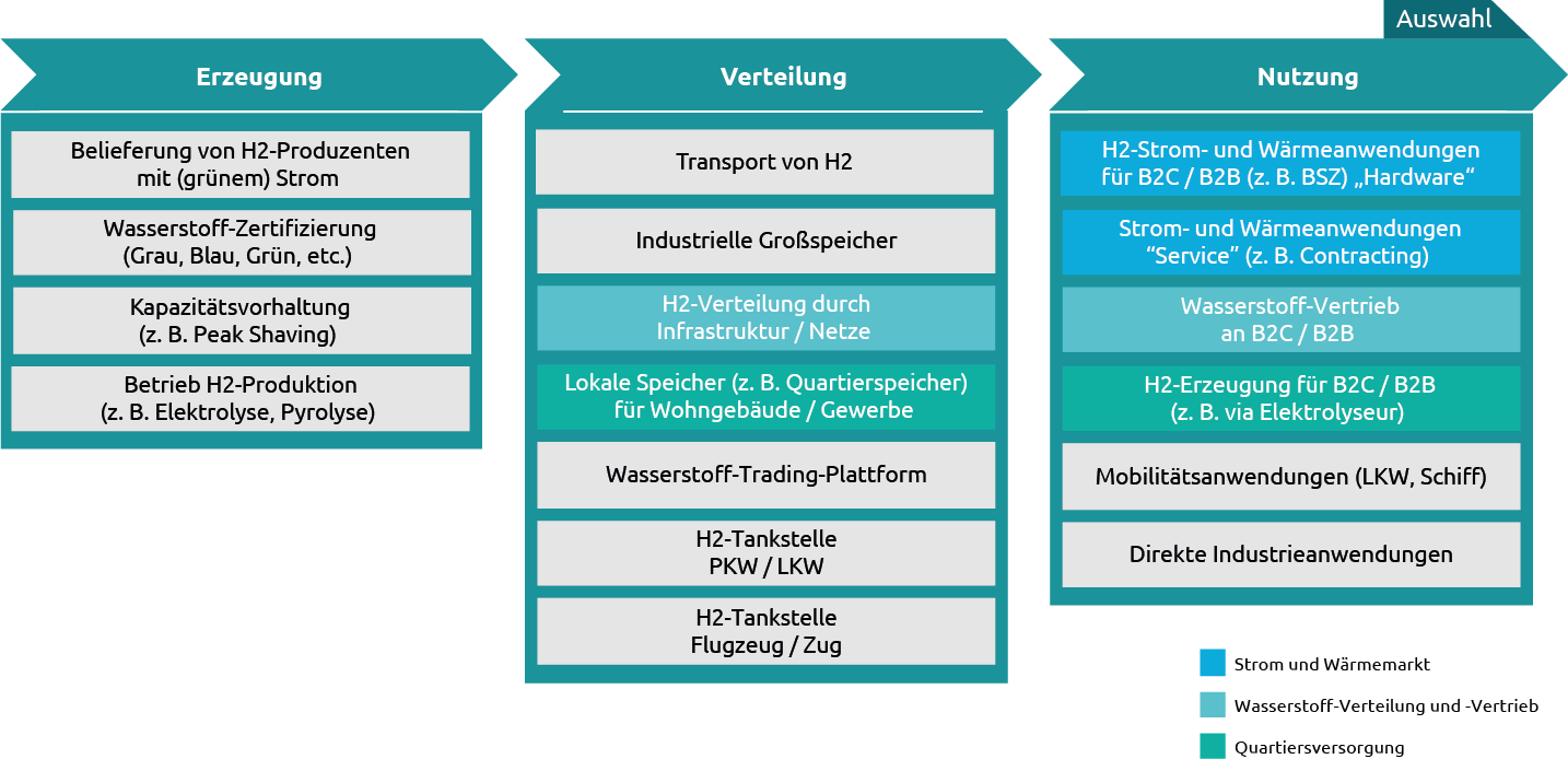 Wasserstoff-Aktionsfelder-entlang-der-Wertschoepfungskette_Capgemini-Invent