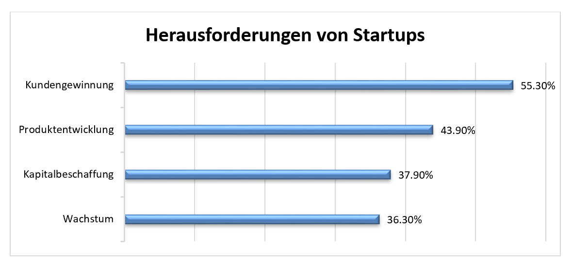 Herausforderungen-von-Startups_Capgemini-Invent