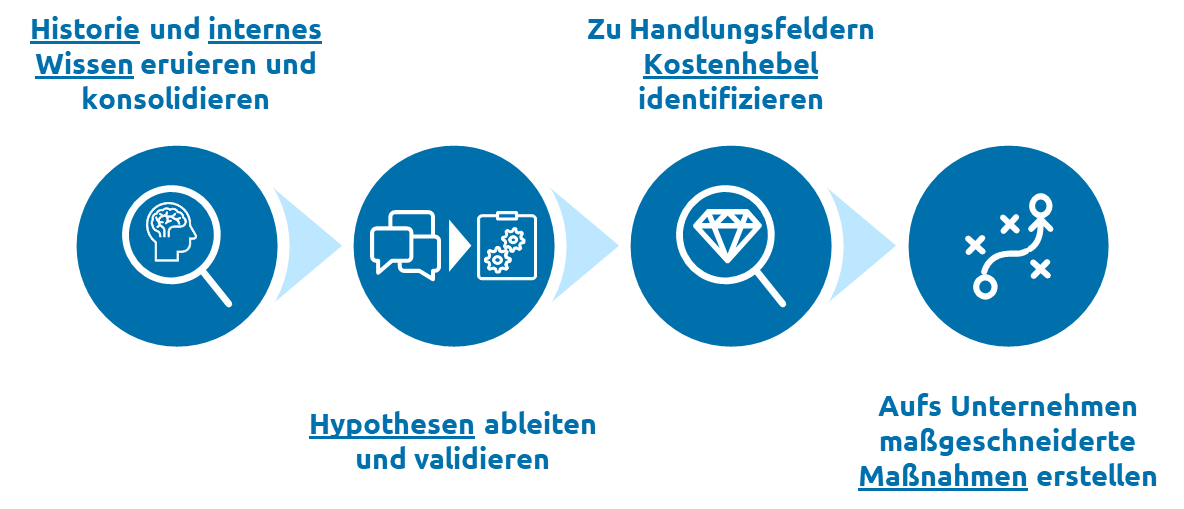 Prozess-zur-Massnahmenfindung-fuer-die-IT-Kostenoptimierung