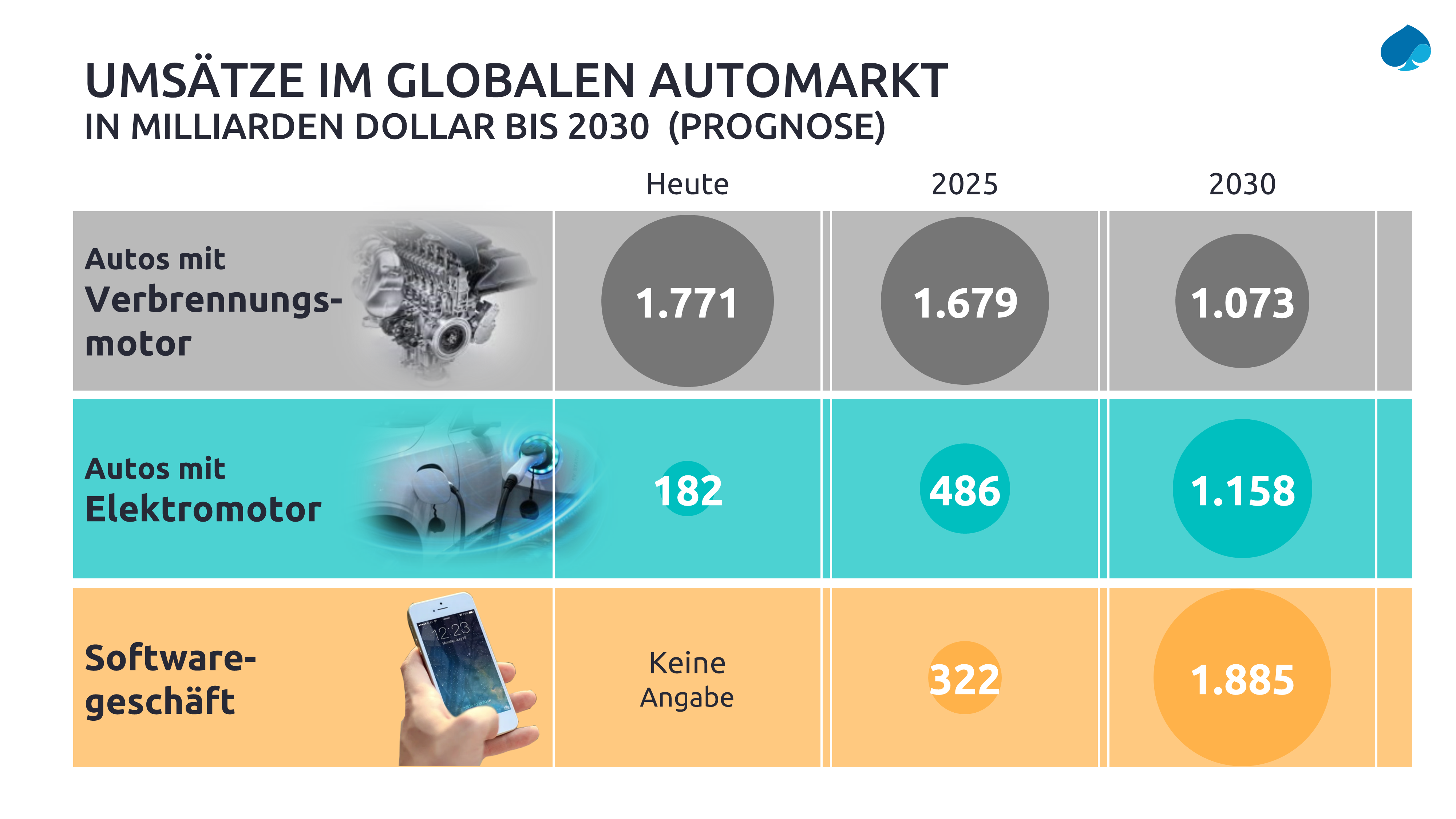 Umsaetze-im-globalen-Automarkt_Capgemini-Invent