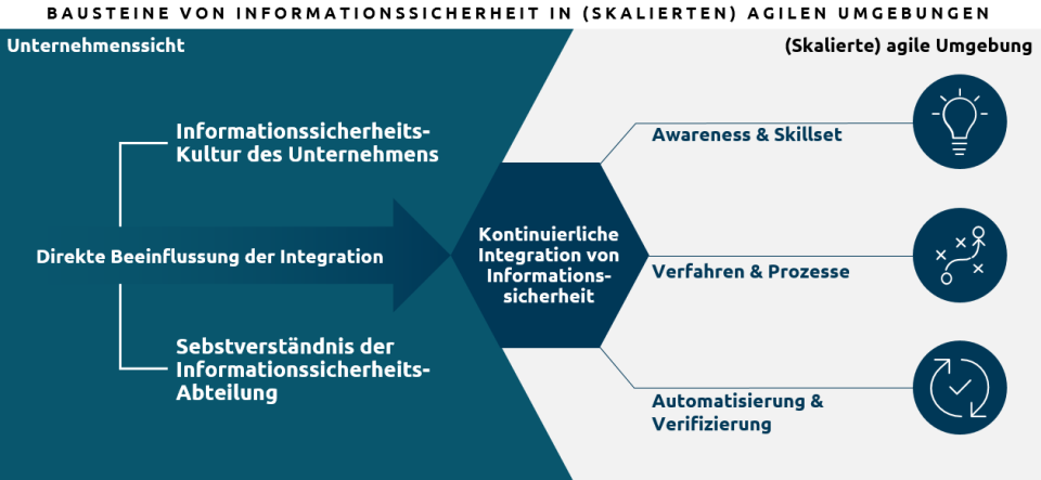 Bausteine-von-Informationssicherheit-in-skalierten-agilen-Unternehmen