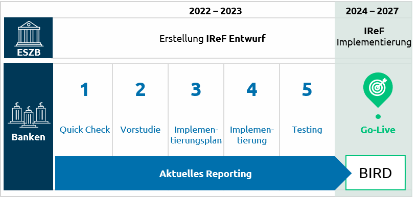 Abbildung 1: Projektansatz Integration von BIRD. Eigene Darstellung