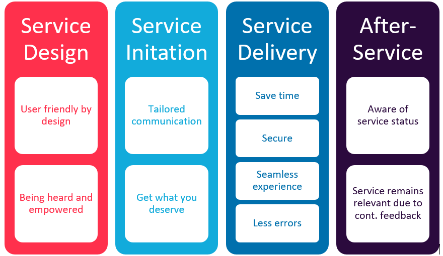 Figure 2: citizen benefits of citizen-centric services