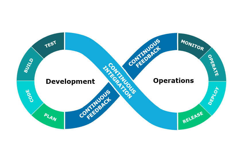 Devops