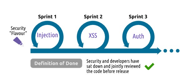 Embed security themes into your sprints