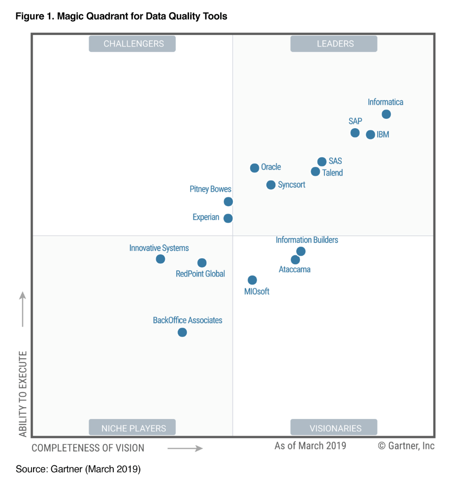 Figure 2 – Gartner 2019 Magic Quadrant for Data Quality Tools