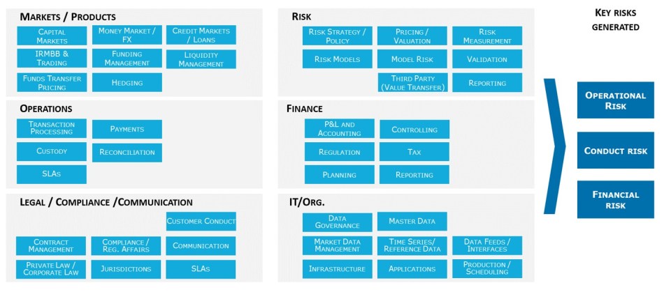 Source: Capgemini Invent, Overview of impacted areas within a financial institution’