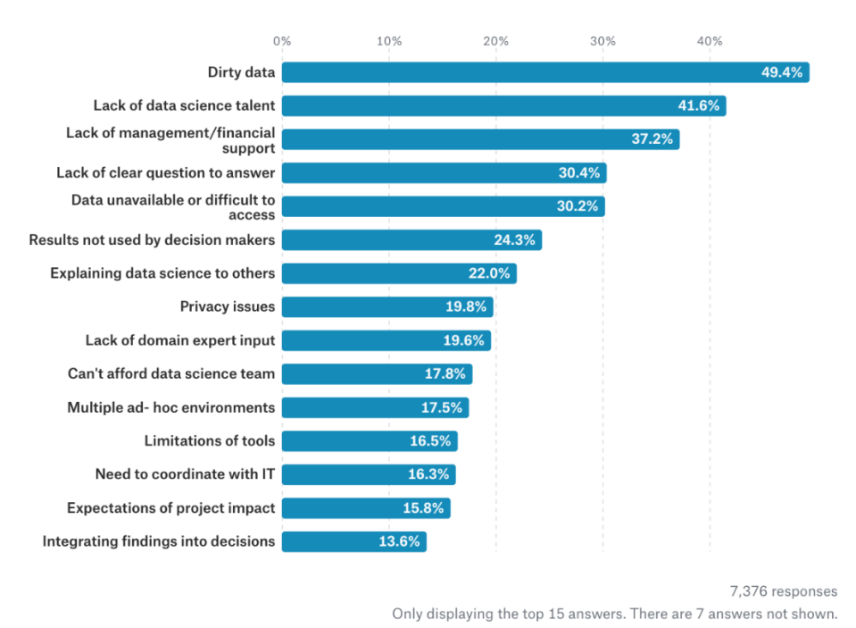 Figure 1 - Kaggle 2017 ML & DS Survey - What barriers are faced at work?