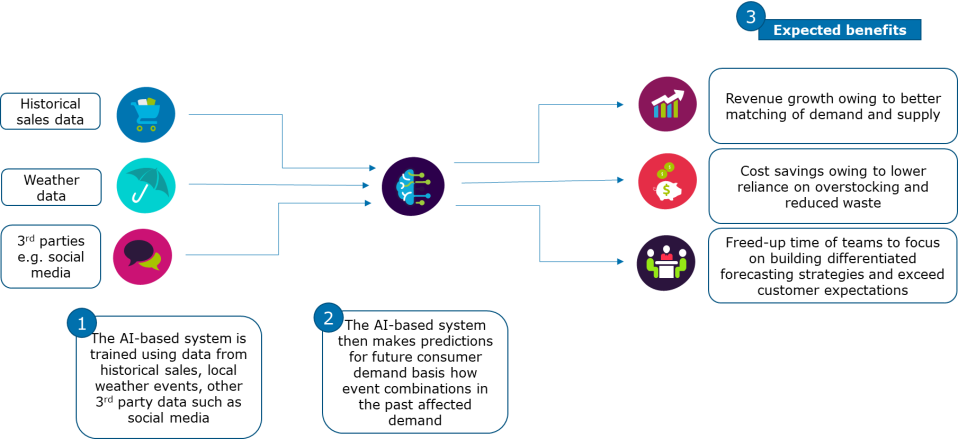 Source: Capgemini Research Institute analysis