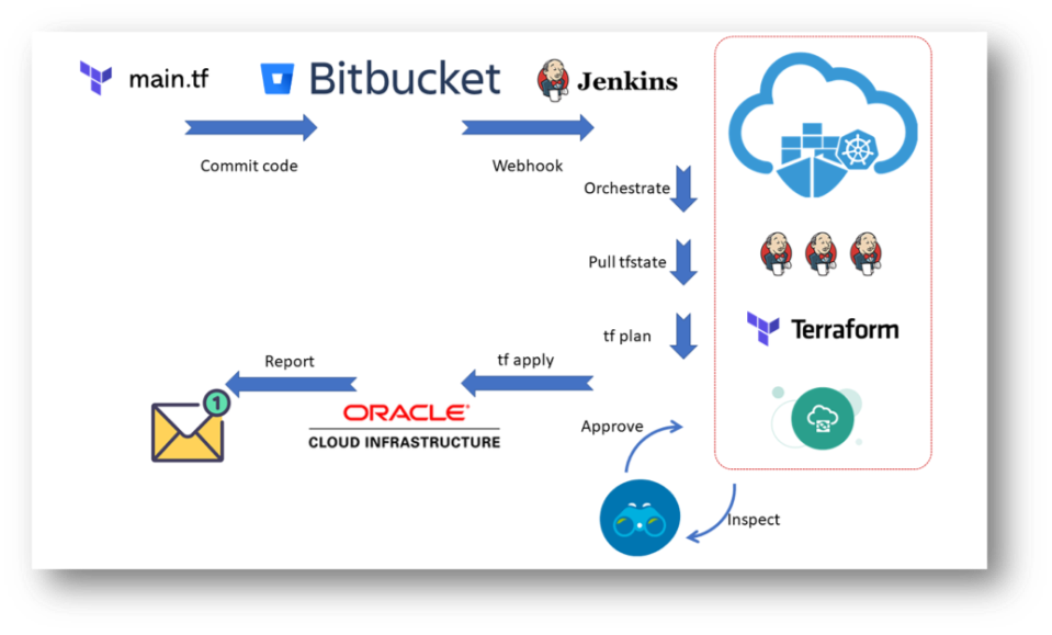 Figure 4: Infrastructure Pipelines for the Platform,Source: blogs.oracle.com