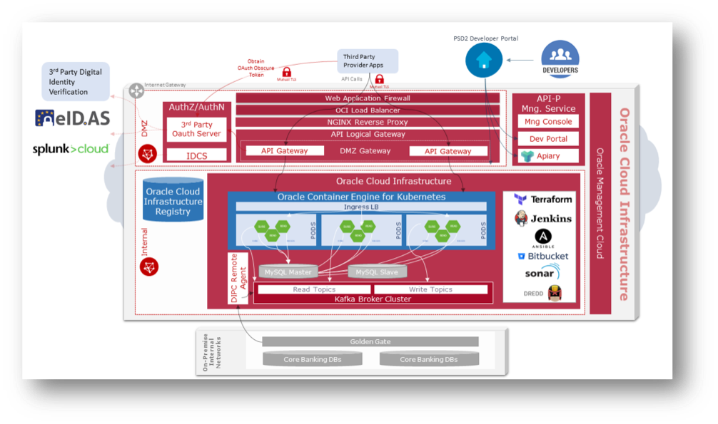 Figure 3: High-Level Solution Overview,Source: blogs.oracle.com