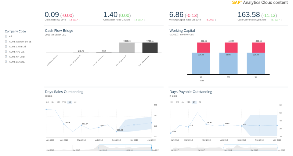 Figure 3: Cash War Room: some of the measures available in the Cash War Room; image source Capgemini.