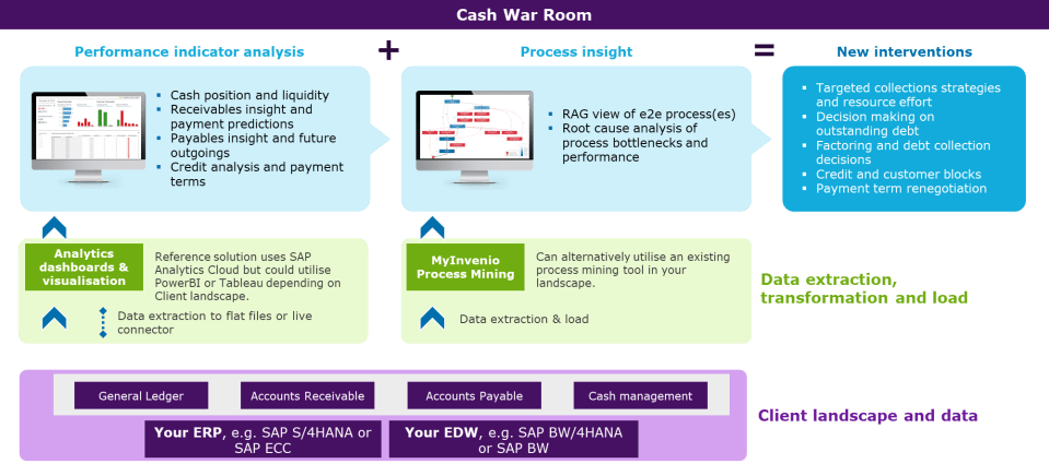 Figure 2: Cash War Room in a nutshell – SAP Analytics Cloud; image source Capgemini.